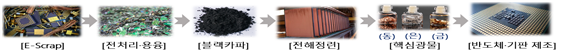 E-Scrap